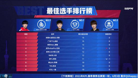 王者荣耀KPL：季后赛三足鼎立，冠军归属或已成定局