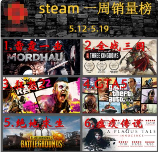 玩家坐不住了！2年前火遍全网的游戏停更，Steam被怒刷3千条差评