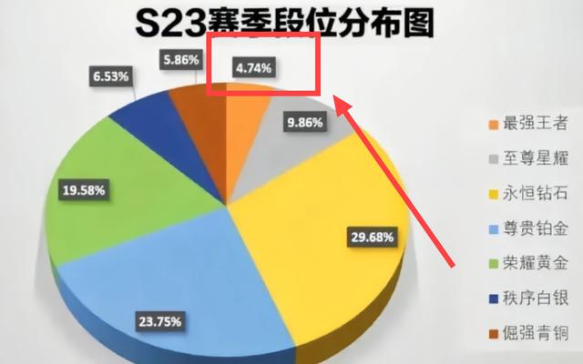 王者荣耀玩家佛系了？最强王者比例创历史新低，其中的原因很扎心