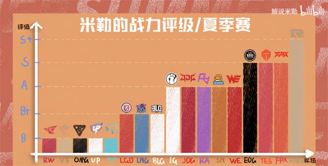 LOL-LPL：解说米勒夏季赛战队评级，RNG独占“S+”EDGiG分列S、A