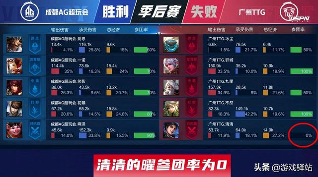 王者荣耀：TTG四比二战胜AG晋级，清清零参团，玩家：曜该加强了