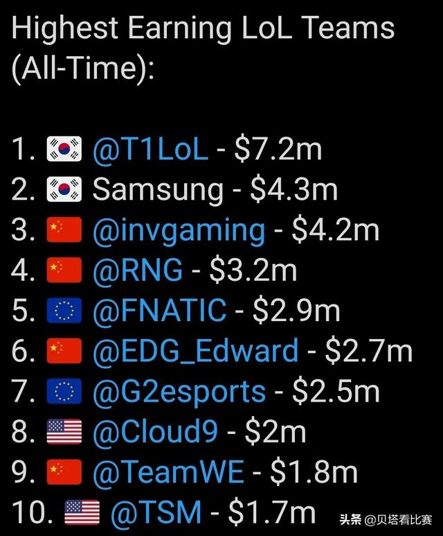 LOL全球战队收入榜出炉！T1第1总收入超700万，IG排第3力压RNG