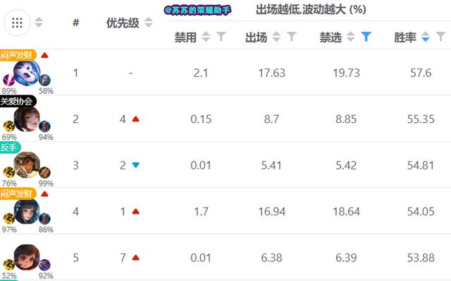王者荣耀高分段胜率公布，梦奇成金字塔顶端英雄，元芳是个潜力股