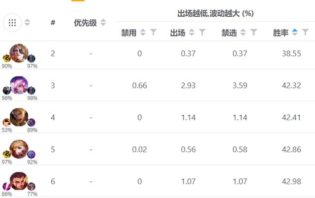 王者荣耀高分段胜率公布，梦奇成金字塔顶端英雄，元芳是个潜力股