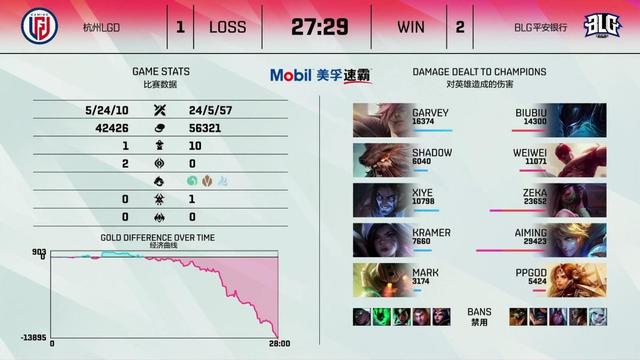 BLG让一追二拿下比赛胜利，V5野辅的到来，彻底盘活了双c