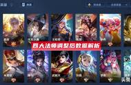 王者荣耀：胜率暴跌8%，梦奇跌落神坛，甄姬撕掉“万年倒一”标签