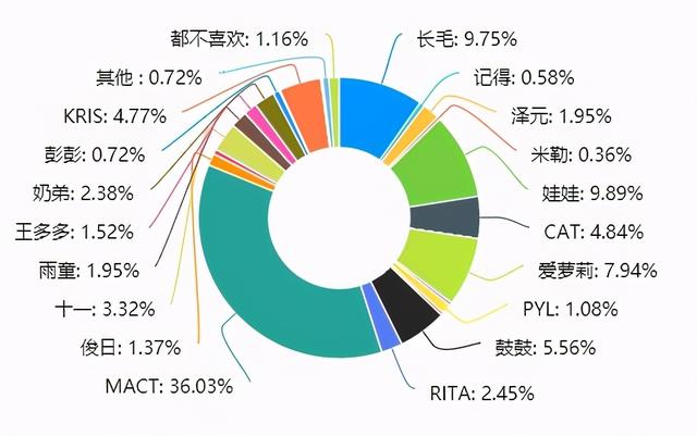 NGA网友投票最喜欢的LOL解说，米勒只有第三名，二哥天下无敌