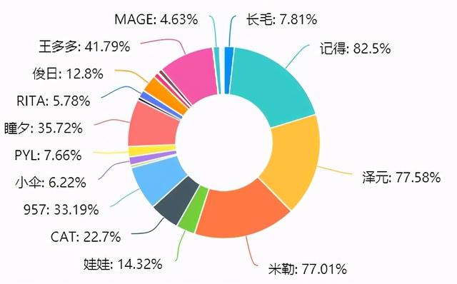 NGA网友投票最喜欢的LOL解说，米勒只有第三名，二哥天下无敌