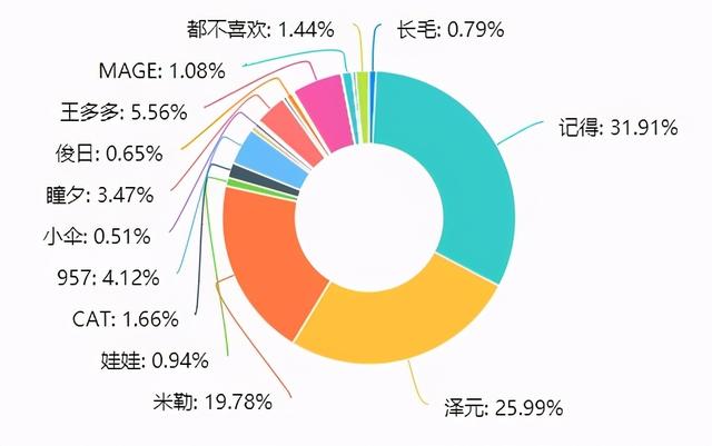 NGA网友投票最喜欢的LOL解说，米勒只有第三名，二哥天下无敌