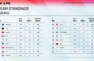 LNG暴打RNG！五连胜登上榜首！解说米勒：LPL开始变天了