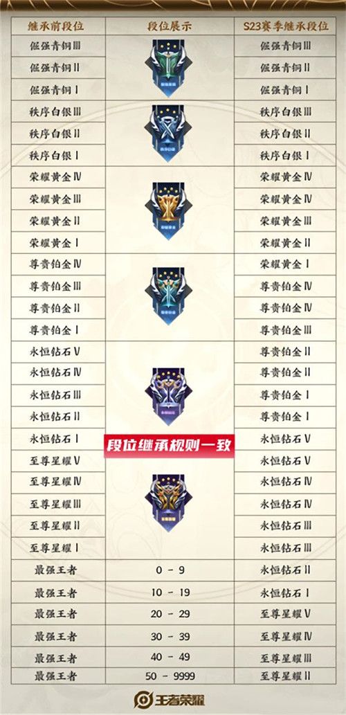 王者荣耀s24 段位继承图：新赛季s24 段位继承规则表[多图]图片2