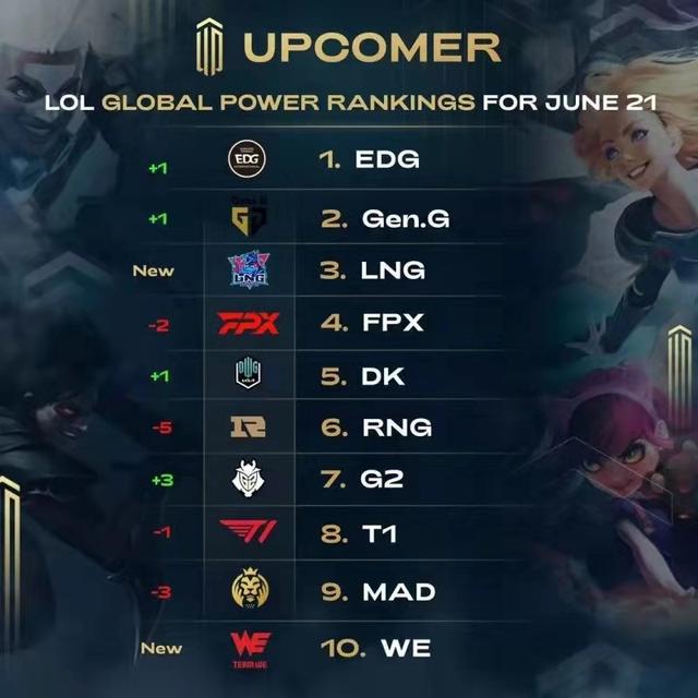 RNG耻辱连败，LOL“战力榜”再次洗牌，LNG进TOP3，DK荣光不再