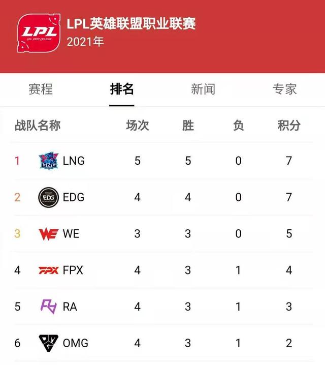 RNG耻辱连败，LOL“战力榜”再次洗牌，LNG进TOP3，DK荣光不再