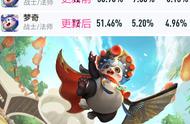 王者荣耀：新版本更新后，梦奇双胜率暴跌，成吉思汗再次登顶