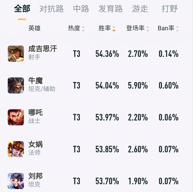 王者荣耀：新版本更新后，梦奇双胜率暴跌，成吉思汗再次登顶