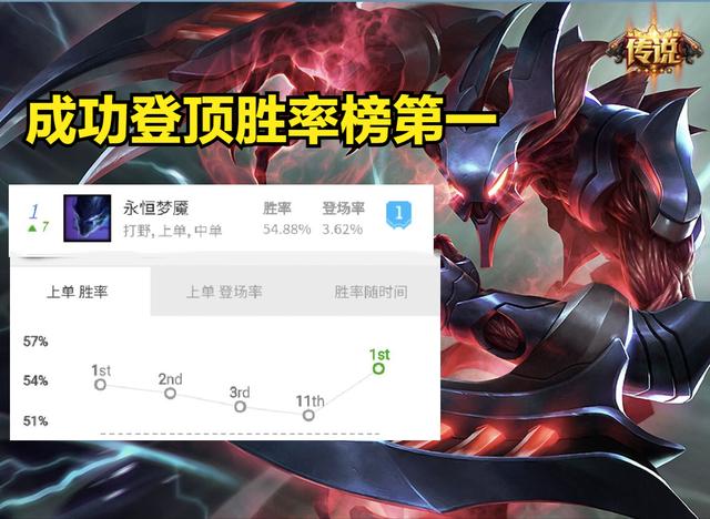 LOL：挺进装备被削，魔腾反而成为最大赢家，强势登顶胜率榜第一