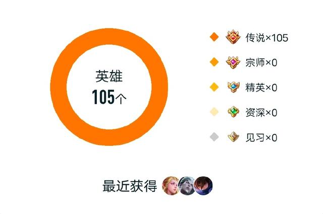 王者荣耀夸张数值，亲密度天花板最高70级？肝帝全英雄大红熟练度