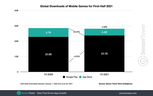 上半年全球手游总收入447亿美元，《王者荣耀》《PUBG Mobile》《原神》包揽前三