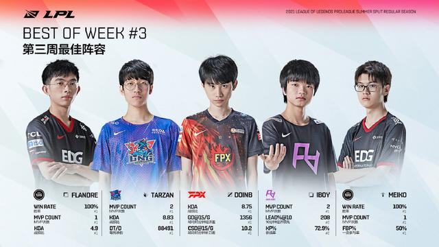 第三周最佳阵容：iBoy力压Viper！硬币哥荣获最佳选手