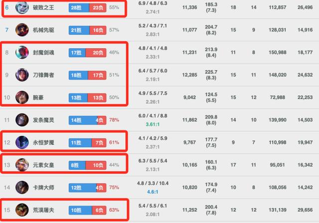 T1夏季赛表现不佳！李哥英雄池背锅？韩服深夜练习战士中单