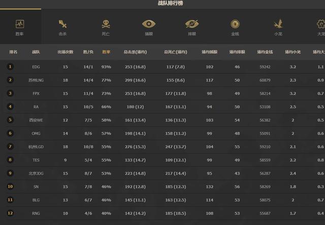 LOL全球战力排行榜出炉，EDG位居榜首，RNG跌出前十