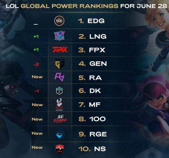 LOL全球战力排行榜出炉，EDG位居榜首，RNG跌出前十