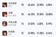 王者荣耀胜率垫底皆为T0,时隔一年马可再度倒一,敌我云缨差距太大