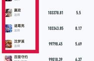 王者荣耀：哪些英雄上了新赛季输出榜？前4均为法师，第5饱受争议