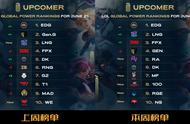 外媒发布最新LOL全球TOP10榜单：LPL三雄称霸，RNG、T1跌出大名单
