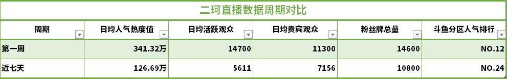 周二珂复播人气稳定斗鱼LOL女主播前三，吸金力超周淑怡、南波儿
