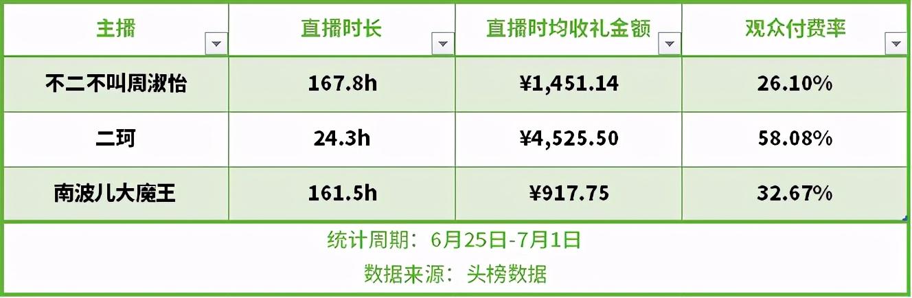 周二珂复播人气稳定斗鱼LOL女主播前三，吸金力超周淑怡、南波儿