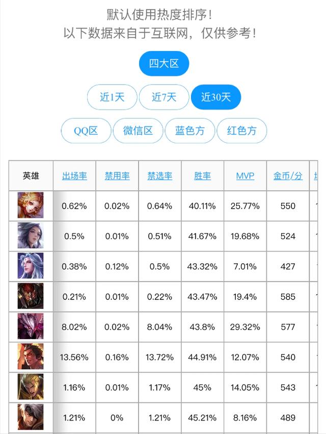 王者荣耀妲己胜率全段位倒一，甄姬紧随其后，小明典韦都是提款机