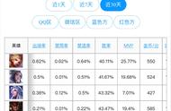 王者荣耀妲己胜率全段位倒一，甄姬紧随其后，小明典韦都是提款机