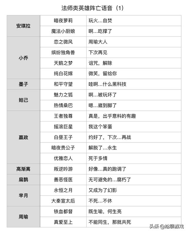 《王者荣耀》全英雄/皮肤阵亡语音统计：173句隐藏台词，彩蛋频出