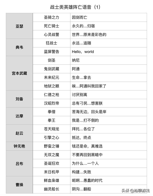 《王者荣耀》全英雄/皮肤阵亡语音统计：173句隐藏台词，彩蛋频出