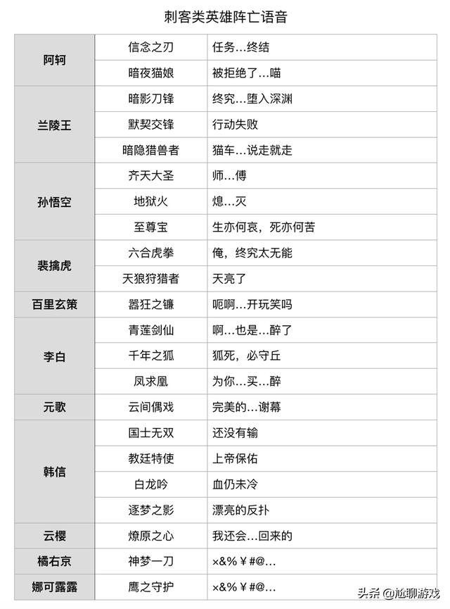 《王者荣耀》全英雄/皮肤阵亡语音统计：173句隐藏台词，彩蛋频出