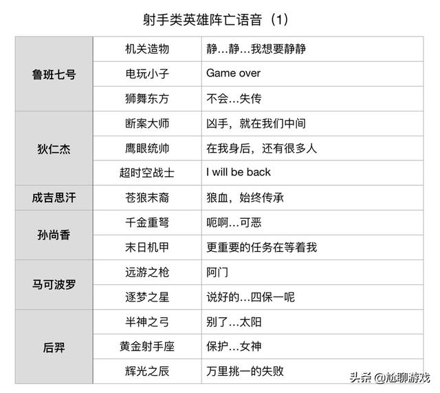 《王者荣耀》全英雄/皮肤阵亡语音统计：173句隐藏台词，彩蛋频出