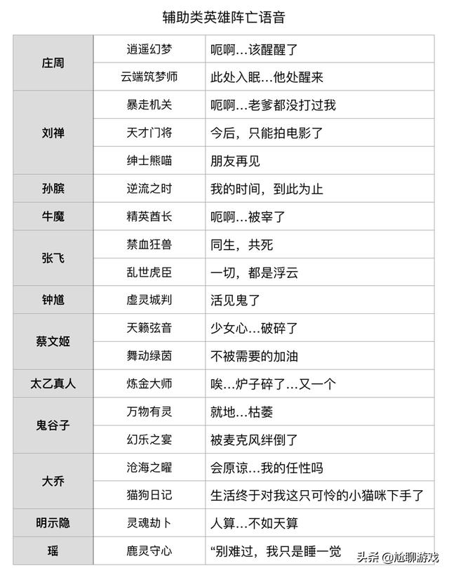 《王者荣耀》全英雄/皮肤阵亡语音统计：173句隐藏台词，彩蛋频出