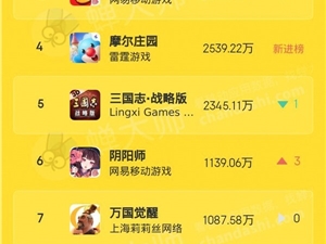 蝉大师发布6月手游排行榜：枪挑“王者荣耀”的是谁？