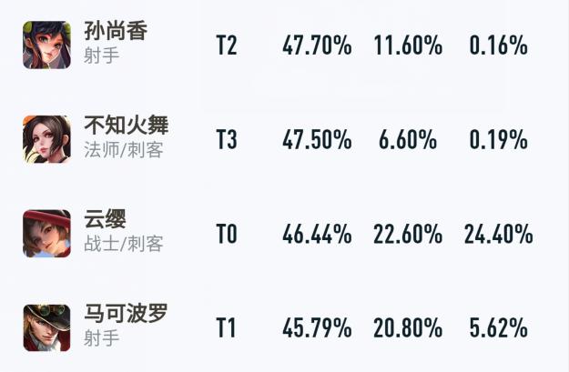 王者荣耀：新赛季五大上分英雄盘点，新皮肤与充值活动0点上线