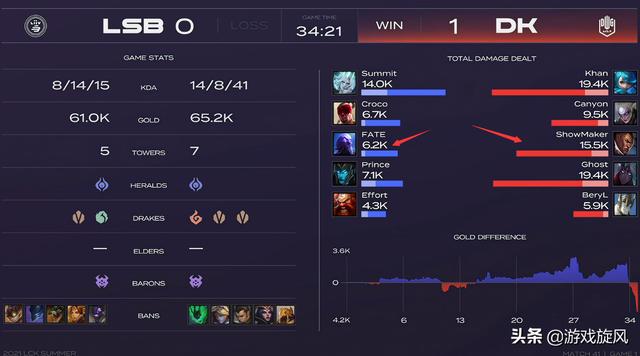 LOL：许秀整活艾黎poke流卢锡安，瑞兹带队送沙盒痛失好局