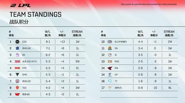 LOL全球战力榜更新，LPL五支超级强队霸榜！粉丝评论真实：求放过