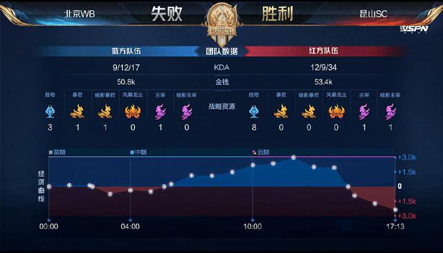 王者荣耀WB成KPL最弱，唯一输给K甲队伍，但积分排名还在第四