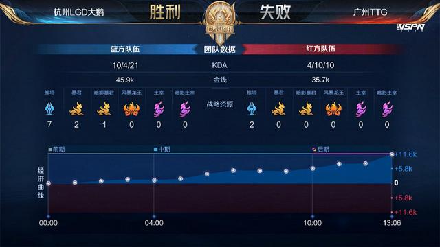 王者荣耀WB成KPL最弱，唯一输给K甲队伍，但积分排名还在第四