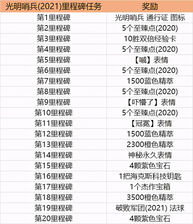 英雄联盟：LOL光明哨兵活动已经上线，通行证购买和任务指南