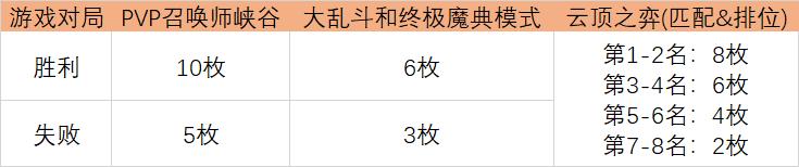 英雄联盟：LOL光明哨兵活动已经上线，通行证购买和任务指南