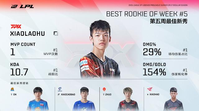 第五周最佳阵容：EDG无人上榜！小虎和老贼铸造老将荣光