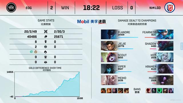 横扫LGD后Scout：EDG基本实力提高许多！对版本理解挺深