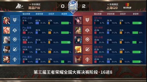 王者荣耀：快刀斩乱麻，上海Q9零封南昌PW晋级全国八强