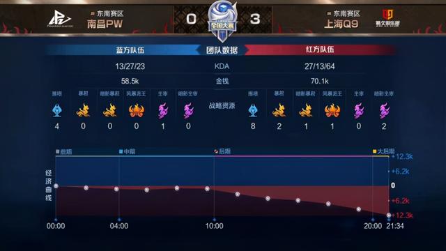 王者荣耀：快刀斩乱麻，上海Q9零封南昌PW晋级全国八强